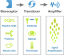 Immunosensors